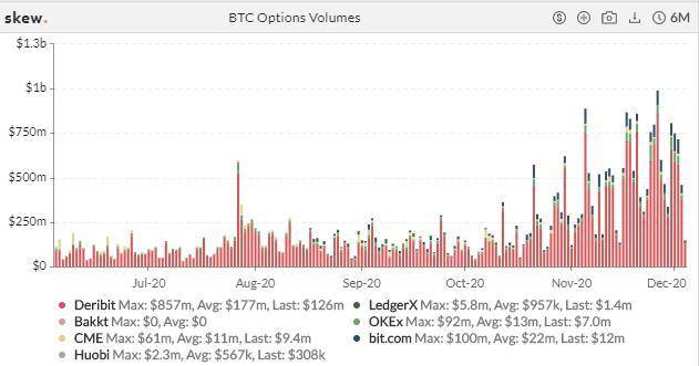 加密衍生品周报| BTC和eth期权持仓量再创历史新高，eth交易热度明显下降4