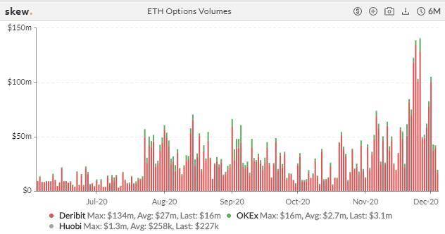 加密衍生品周报| BTC和eth期权持仓量再创历史新高，eth交易热度明显下降5