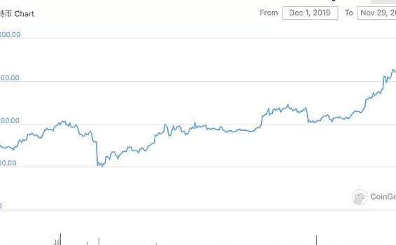 2020年比特币市场大波动回顾