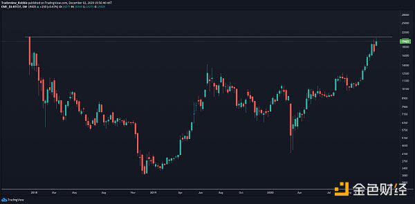 散户投资者和矿商以2万美元的价格强势抛售 散户投资者和矿商以2万美元的价格强势抛售