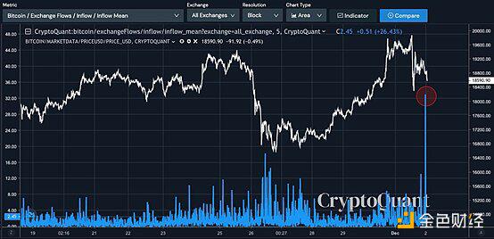 散户投资者和矿商以2万美元的价格强势抛售2 散户投资者和矿商以2万美元的价格强势抛售2