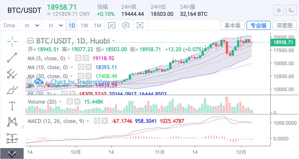 BTC突破两万成为持久战 BTC突破两万成为持久战
