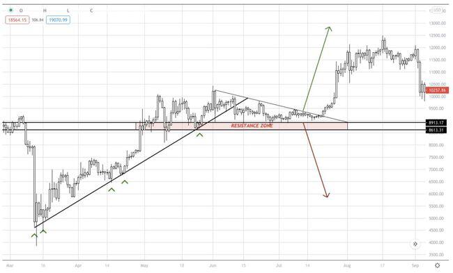 AAX研究报告：比特币能否突破2万大关？2