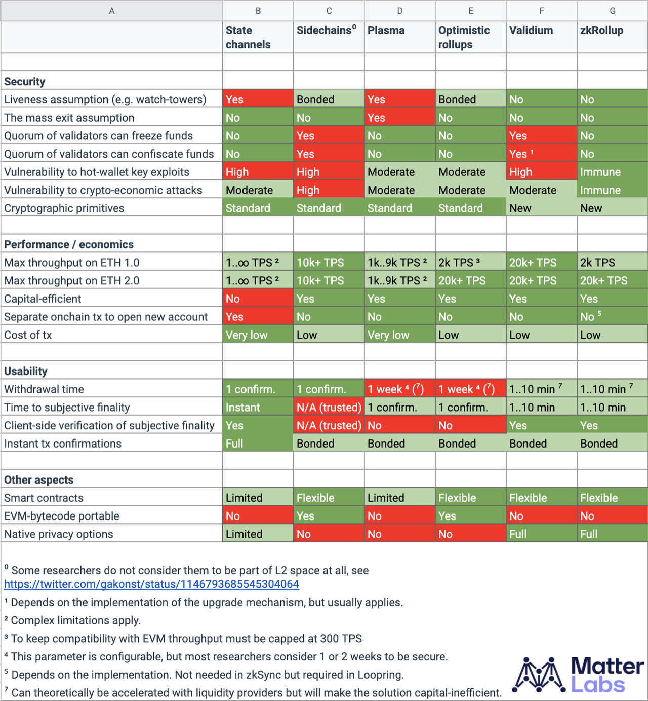 为什么rollup可以成为最流行的layer2解决方案2