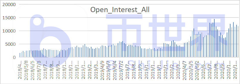 一周合约市场数据：机构多头小幅减仓，看好BTC未来强势格局2