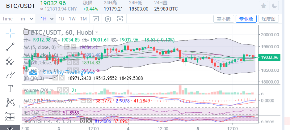 陈楚楚：比特币市场反复震荡，谨防再次下跌