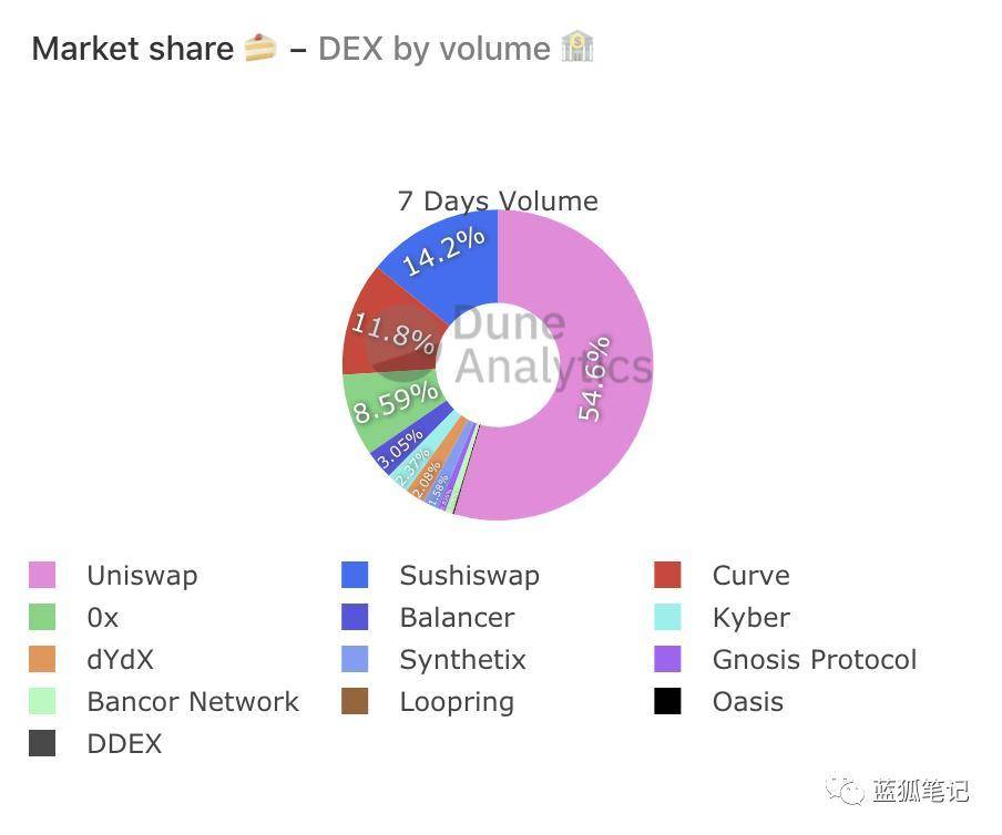 在分散化交易的纠纷中，寿司互换的可能性有多大？2