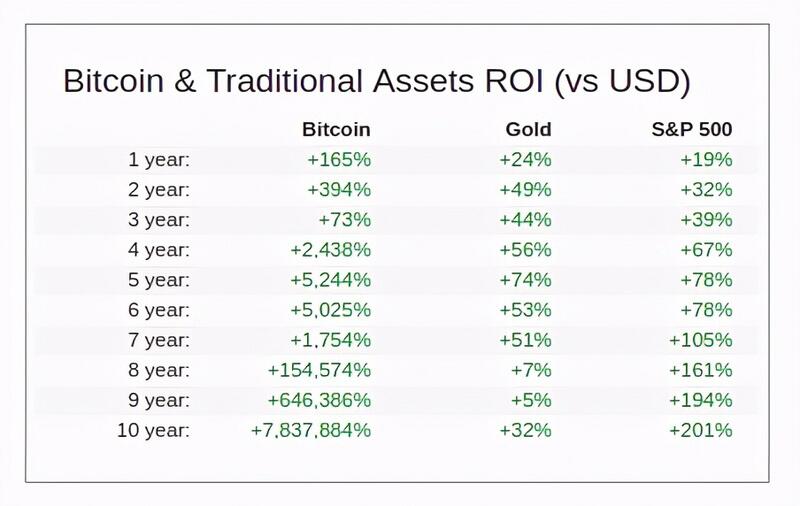 美国著名企业家:“每个资产管理公司都必须了解比特币” 美国著名企业家:“每个资产管理公司都必须了解比特币”
