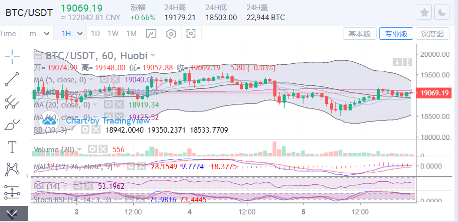 陈楚楚：12月5日比特币与以太坊点评