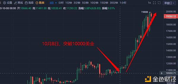 黄金支持者在持有10万比特币3个月后，处境尴尬5