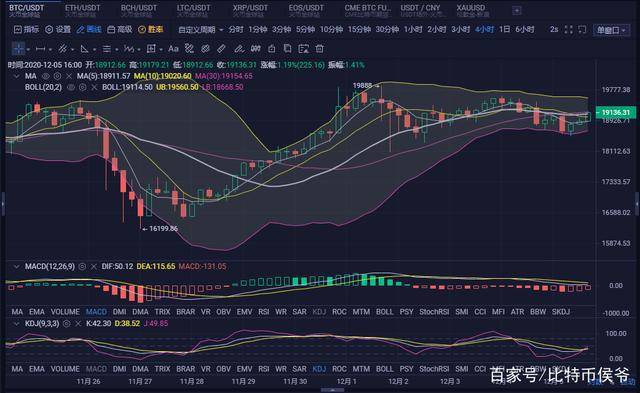 12月05日BTC（ETH）晚间行情分析
