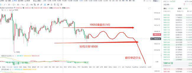 12.5比特币市场分析4小时双顶趋势布局机会