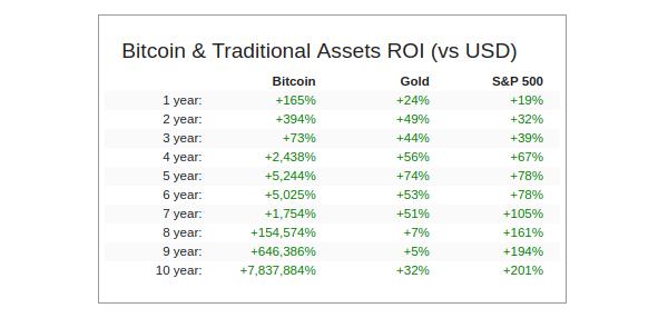 Shapeshift首席执行官:资产管理公司必须了解比特币 Shapeshift首席执行官:资产管理公司必须了解比特币