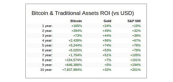 Shapeshift首席执行官：资产管理公司必须了解比特币