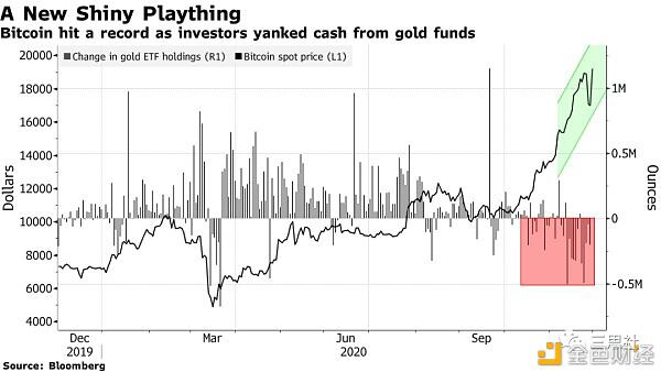 如何理解黄金和比特币的价格偏差？1