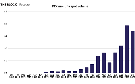 它已成立一年半，估计价值35亿美元。FTX如何实现这一目标？