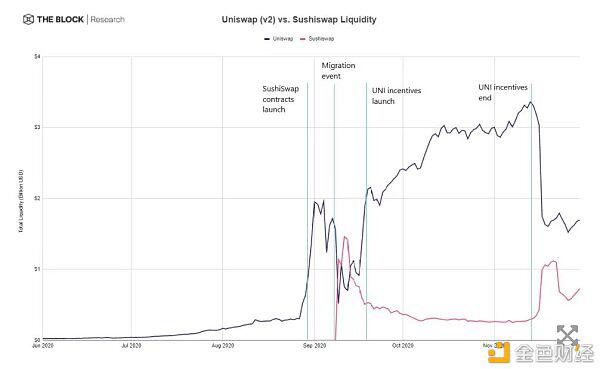 在uniswap停止流动性激励后，交易量的未来如何？1