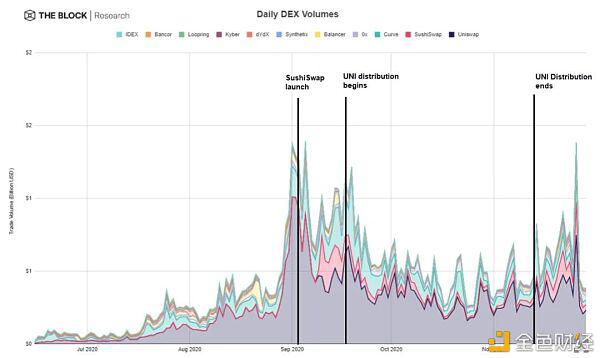 在uniswap停止流动性激励后，交易量的未来如何？4