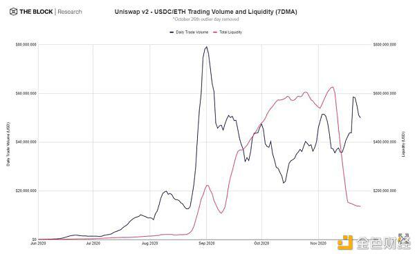 在uniswap停止流动性激励后，交易量的未来如何？6