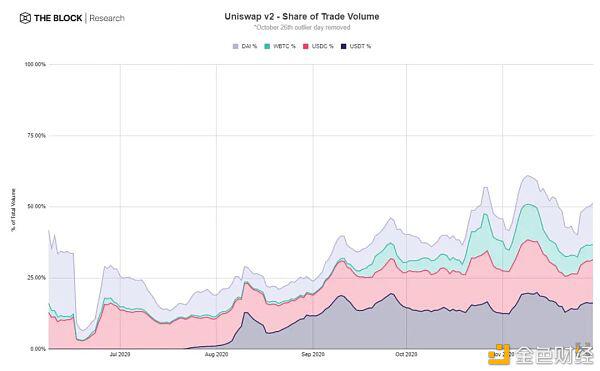 在uniswap停止流动性激励后，交易量的未来如何？8