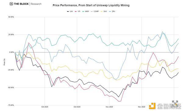 在uniswap停止流动性激励后，交易量的未来如何？12