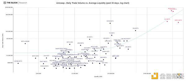 在uniswap停止流动性激励后，交易量的未来如何？17
