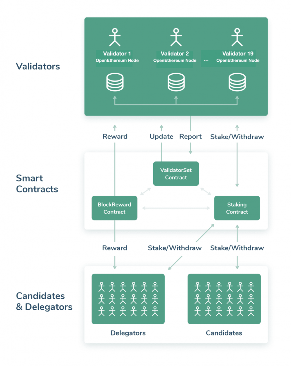 了解以太坊姊妹链xdai的生态系统1