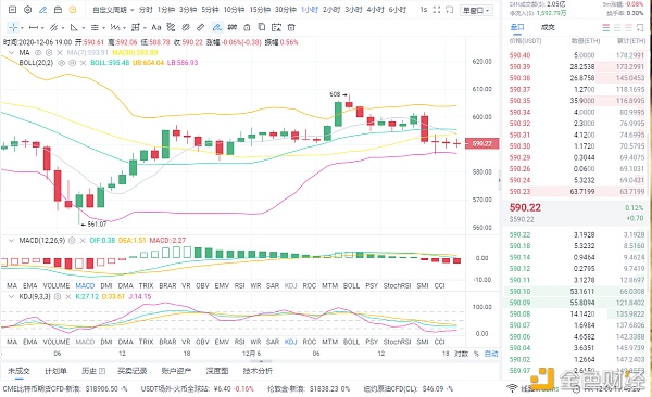 梁戈谈货币:12/6夜eth市场分析与操作策略 梁戈谈货币:12/6夜eth市场分析与操作策略