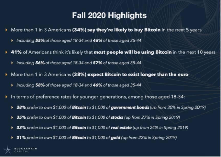 比特币的可接受程度如何？我们在网上调查了2000多名美国人3