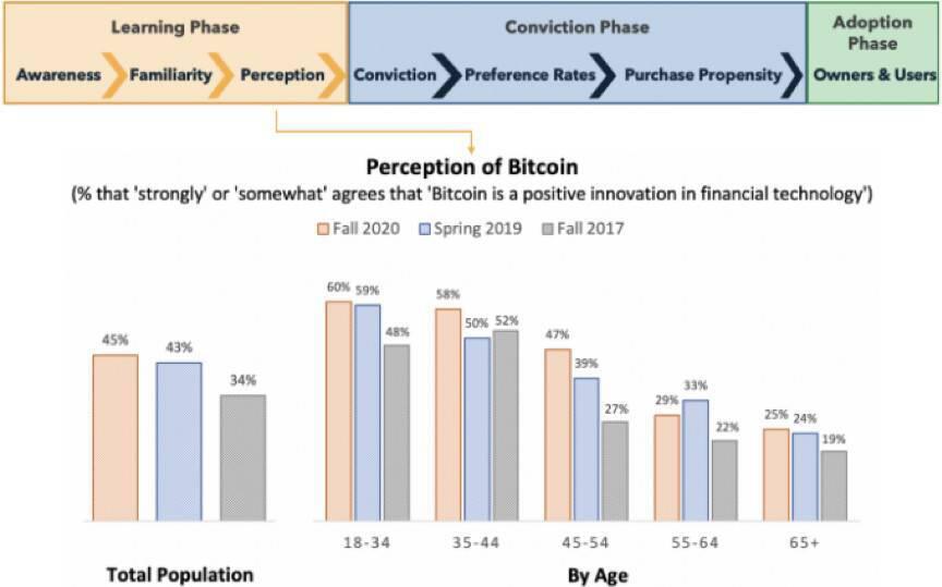 比特币的可接受程度如何？我们在网上调查了2000多名美国人6