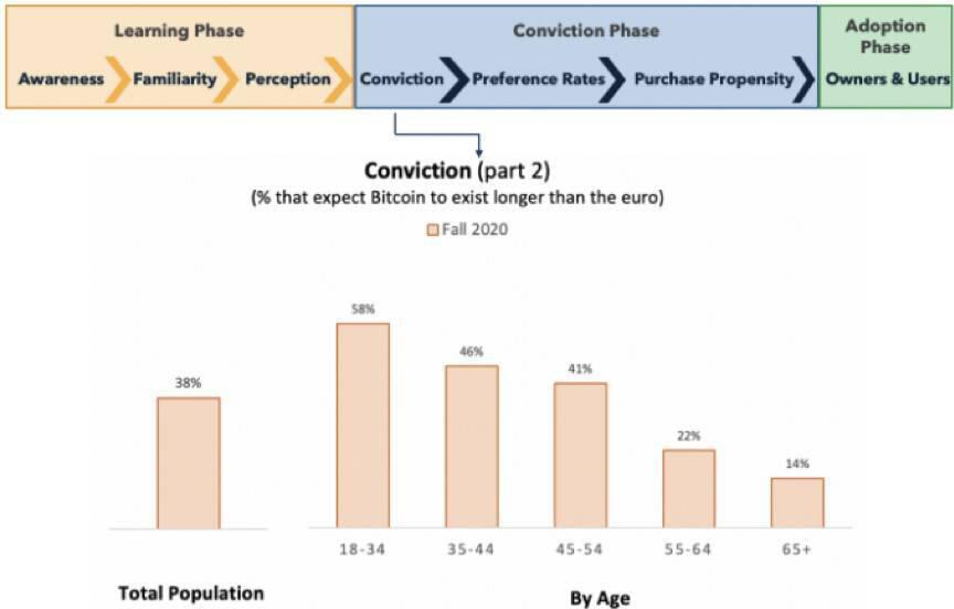 比特币的可接受程度如何？我们在网上调查了2000多名美国人7