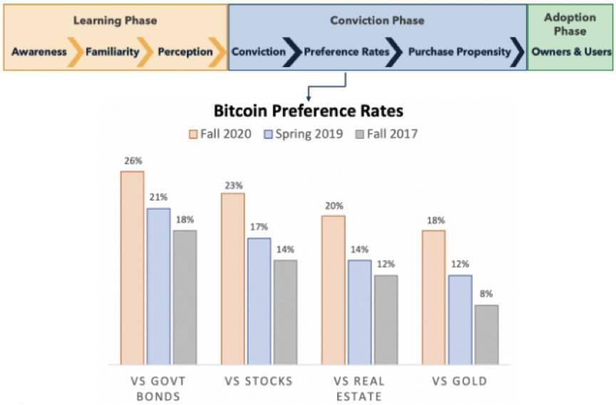 比特币的可接受程度如何？我们在网上调查了2000多名美国人8