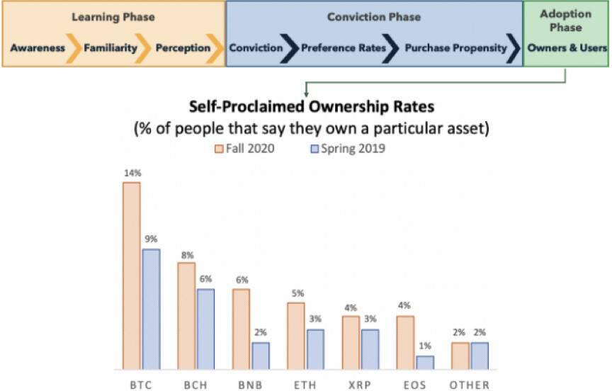 比特币的可接受程度如何？我们在网上调查了2000多名美国人10