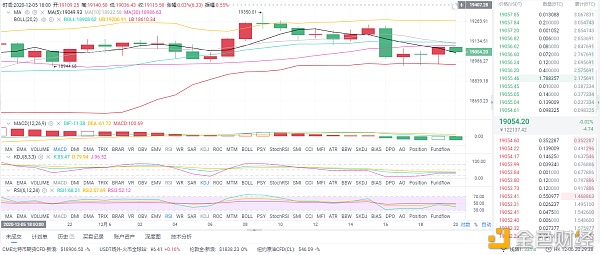 12/6 晚间BTC行情分析和操作策略