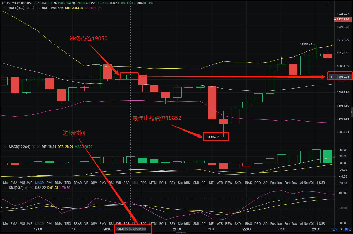 总评：昨天晚上12点7分，BTC比特币空单策略成功斩获200个利润点1