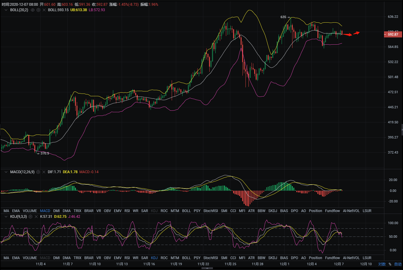 概述：12/7eth以太坊早市分析及操作建议1