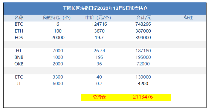王老大区块链日记1123:BTC横盘一周,即将出局 王老大区块链日记1123:BTC横盘一周,即将出局