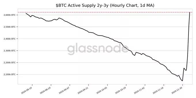 是什么阻止比特币攀升至2万美元？