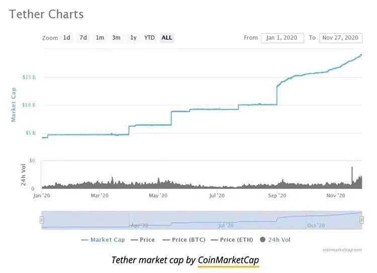 稳定的货币在牛市中蓬勃发展，美元兑美元的市值今年增长了近四倍