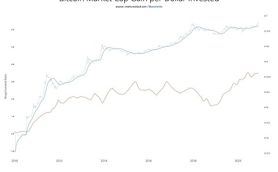 链上分析人士：交易所比特币储备减少，比特币看涨至20万美元