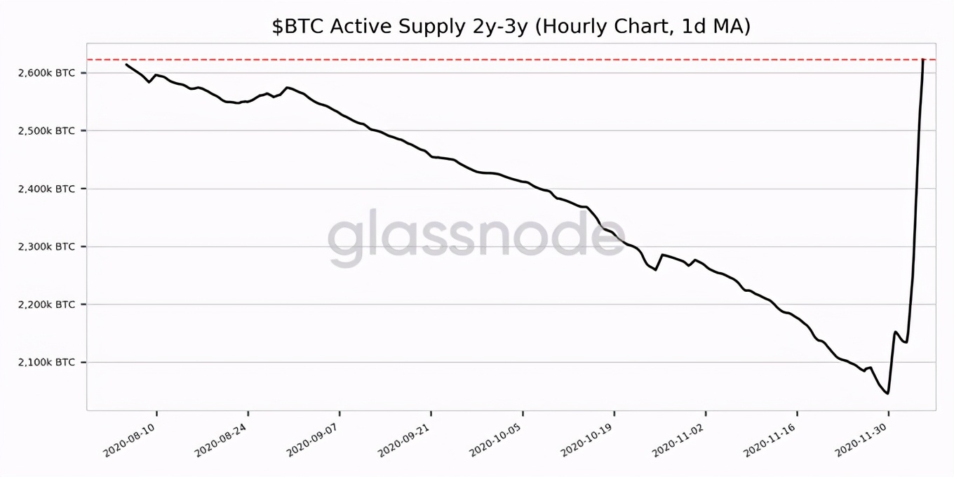 是什么阻止比特币攀升至2万美元？