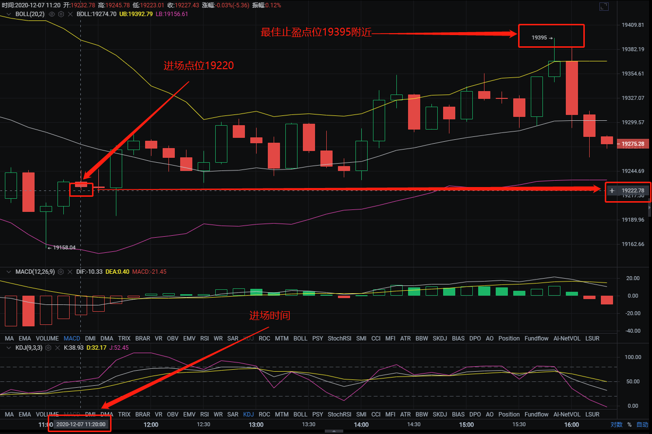 概述：今天早上12点7分，我成功地通过比特币多单策略获得了170多点的利润1