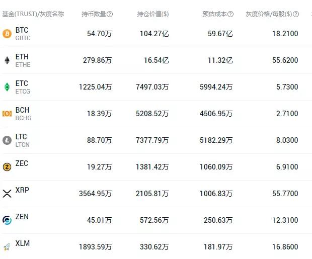 比特币在过去十年里增长了762万倍。比特币成为近10年来最好的投资品种，其市值已经超过茅台2