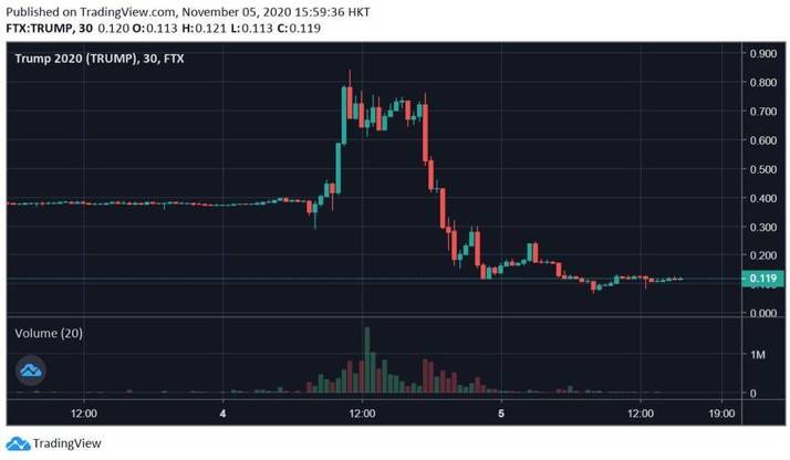 阿拉米达定量交易员对美国大选的分析和合约交易机会的预测