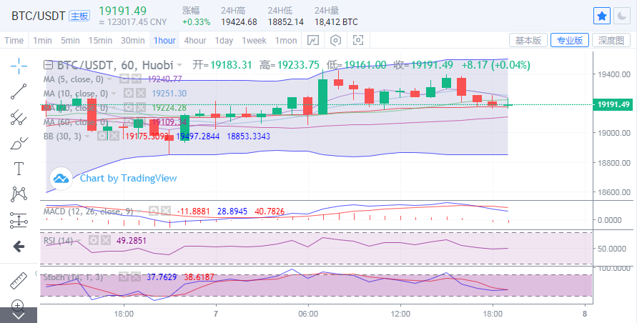 丁家勇：煎饼震荡的趋势已经放缓了好几天，以太窄幅突破迫在眉睫1