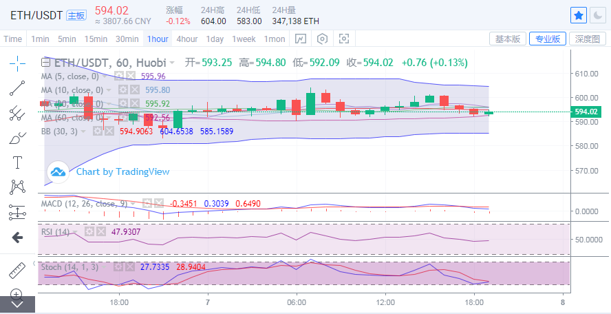 丁家勇：煎饼震荡的趋势已经放缓了好几天，以太窄幅突破迫在眉睫2