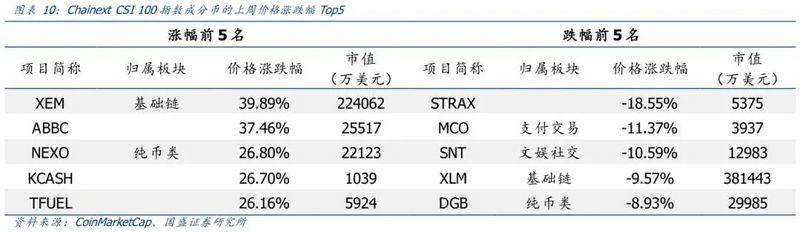 比特币创历史新高，标普道琼斯加密货币指数隐现7