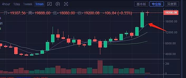 高位震荡时，等待月均线