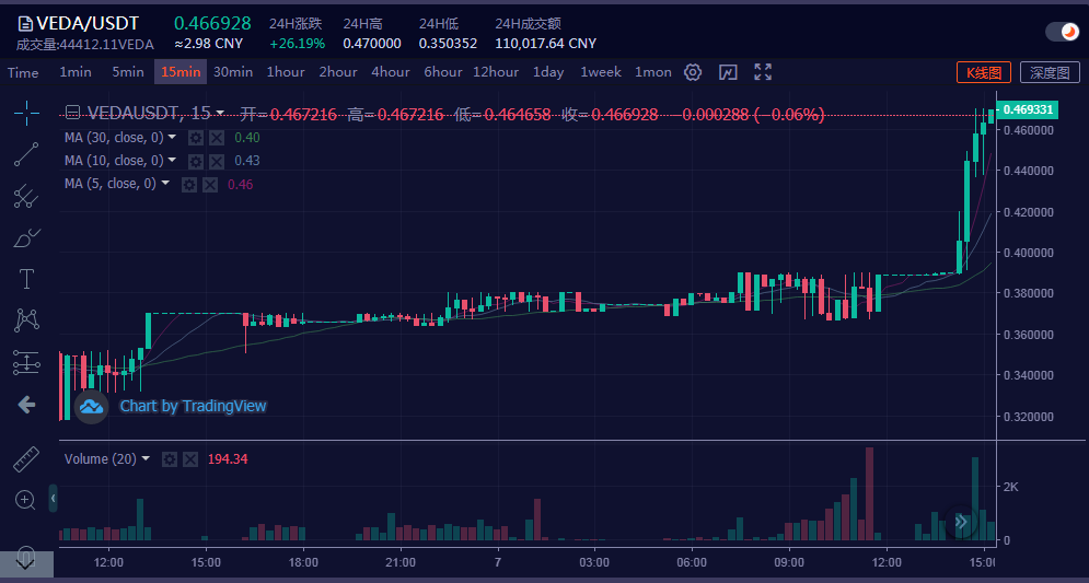24小时增长率高达26.19%。让我们来谈谈维达新经济模式的新戏1