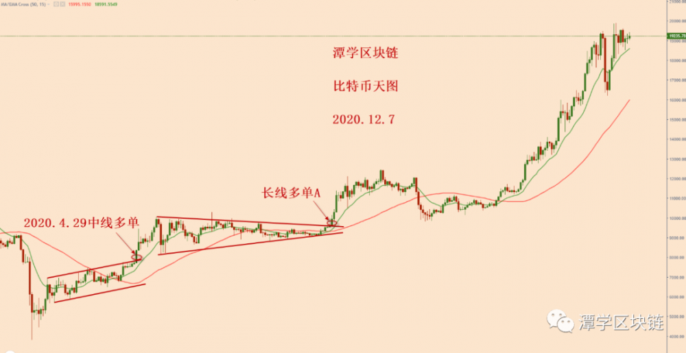 如果比特币飙升至19000美元左右,该怎么办? 如果比特币飙升至19000美元左右,该怎么办?